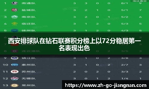 西安排球队在钻石联赛积分榜上以72分稳居第一名表现出色