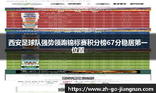 西安足球队强势领跑锦标赛积分榜67分稳居第一位置